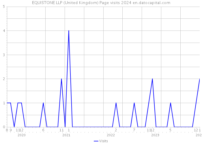 EQUISTONE LLP (United Kingdom) Page visits 2024 