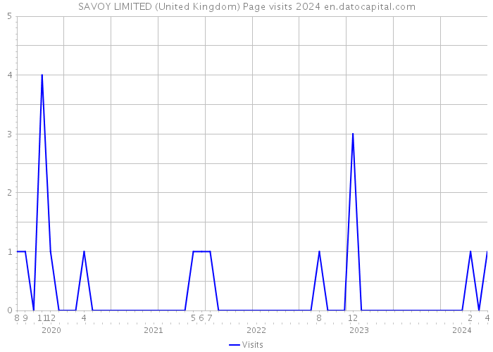 SAVOY LIMITED (United Kingdom) Page visits 2024 