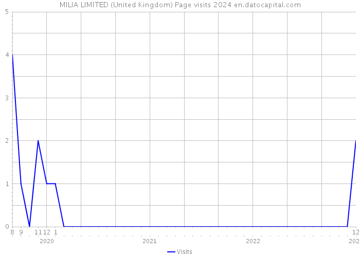 MILIA LIMITED (United Kingdom) Page visits 2024 