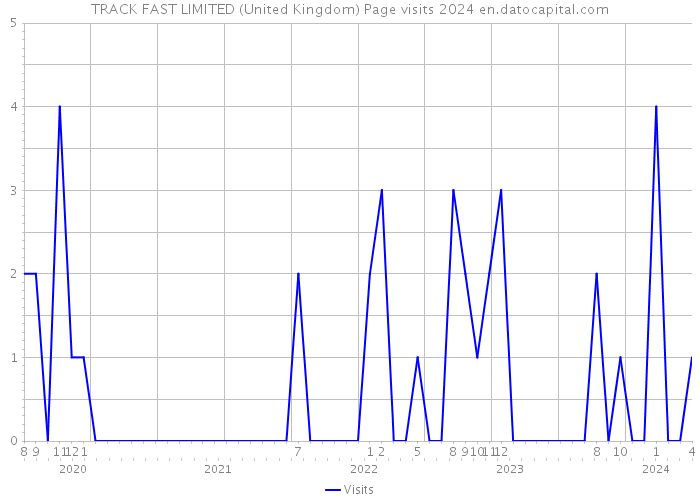 TRACK FAST LIMITED (United Kingdom) Page visits 2024 