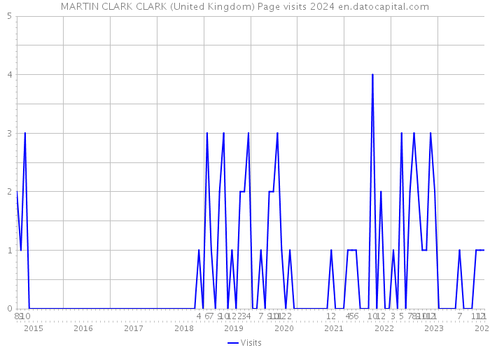 MARTIN CLARK CLARK (United Kingdom) Page visits 2024 