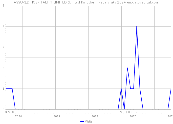 ASSURED HOSPITALITY LIMITED (United Kingdom) Page visits 2024 