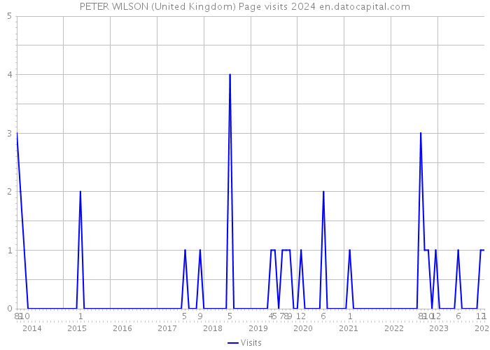 PETER WILSON (United Kingdom) Page visits 2024 