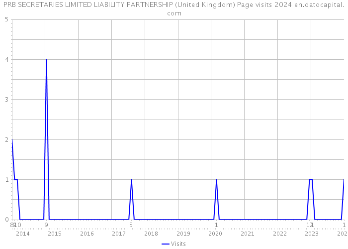 PRB SECRETARIES LIMITED LIABILITY PARTNERSHIP (United Kingdom) Page visits 2024 