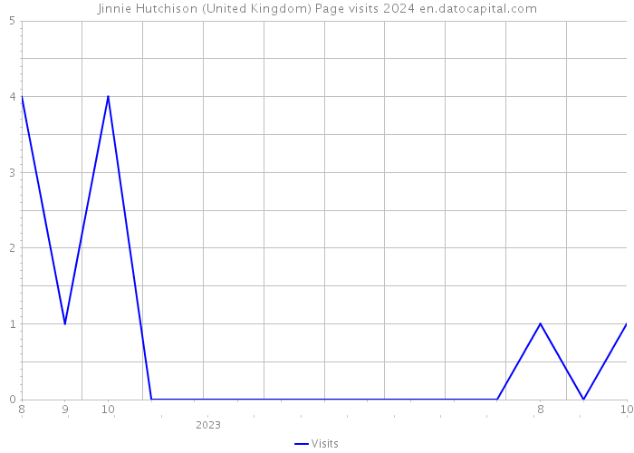Jinnie Hutchison (United Kingdom) Page visits 2024 