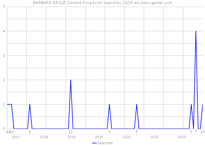 BARBARA EAGLE (United Kingdom) Searches 2024 