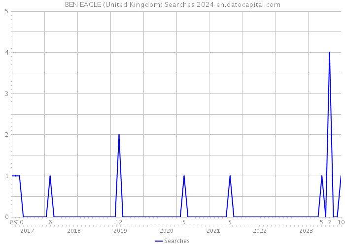 BEN EAGLE (United Kingdom) Searches 2024 