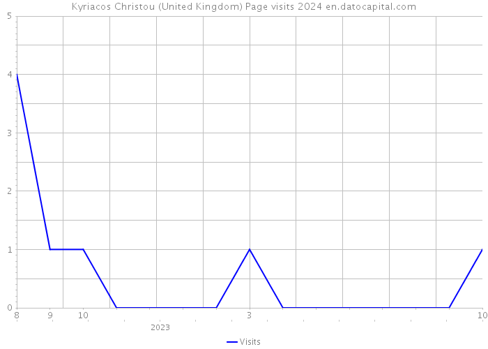 Kyriacos Christou (United Kingdom) Page visits 2024 