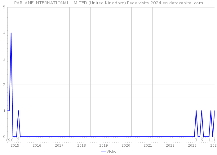 PARLANE INTERNATIONAL LIMITED (United Kingdom) Page visits 2024 