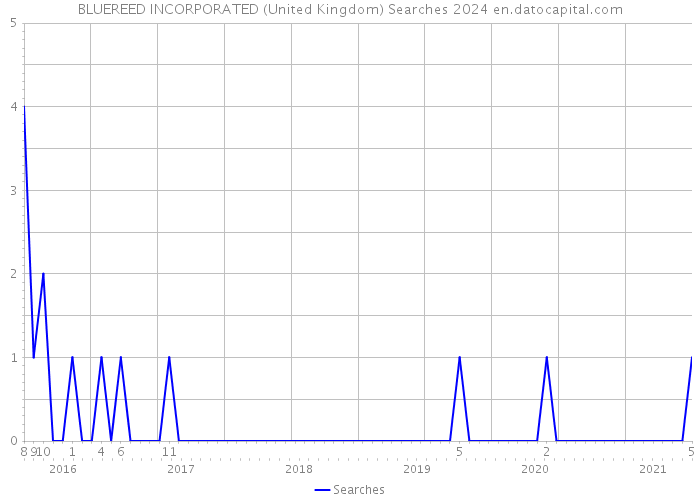 BLUEREED INCORPORATED (United Kingdom) Searches 2024 