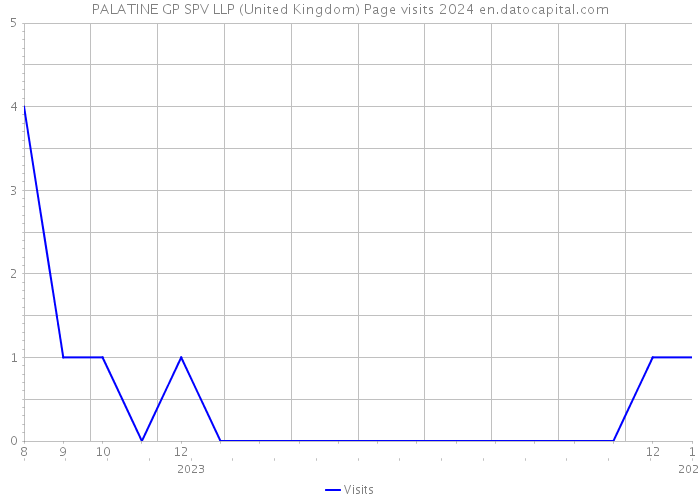 PALATINE GP SPV LLP (United Kingdom) Page visits 2024 