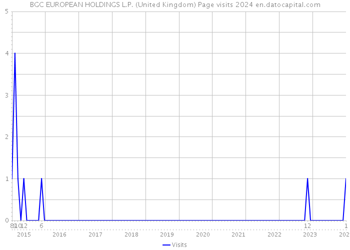 BGC EUROPEAN HOLDINGS L.P. (United Kingdom) Page visits 2024 