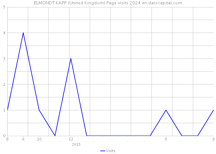 ELMONDT KAPP (United Kingdom) Page visits 2024 