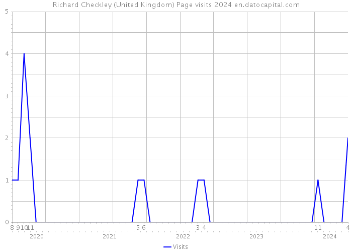 Richard Checkley (United Kingdom) Page visits 2024 