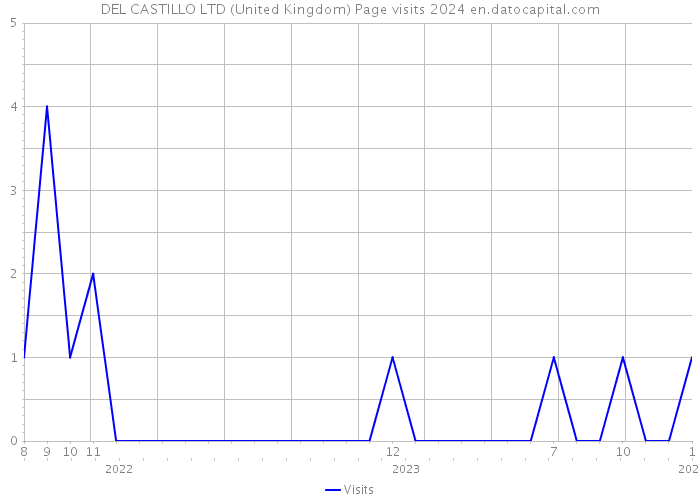 DEL CASTILLO LTD (United Kingdom) Page visits 2024 