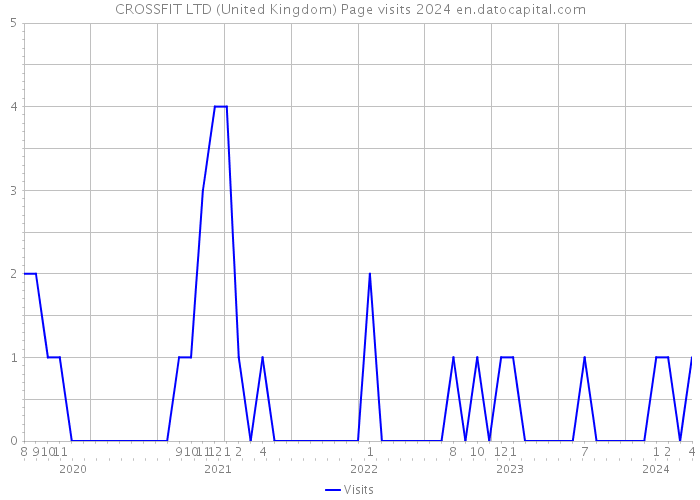 CROSSFIT LTD (United Kingdom) Page visits 2024 