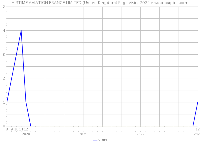 AIRTIME AVIATION FRANCE LIMITED (United Kingdom) Page visits 2024 