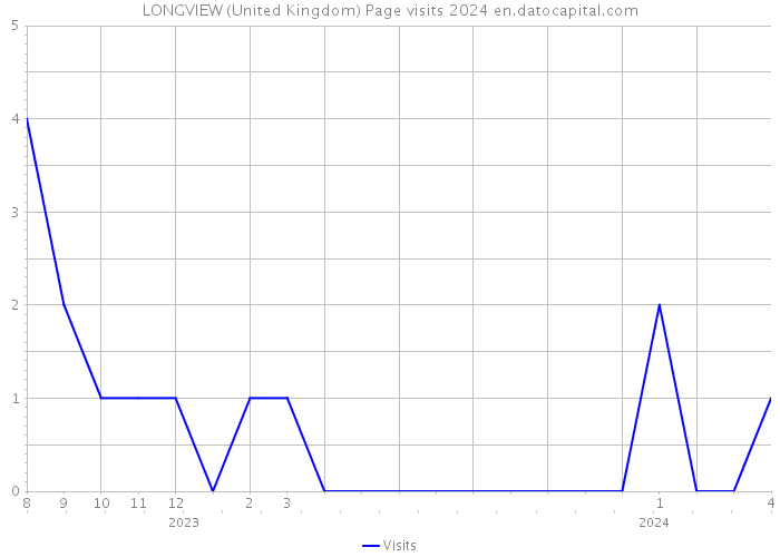LONGVIEW (United Kingdom) Page visits 2024 