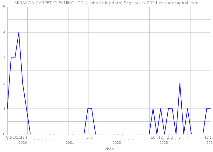 MIRANDA CARPET CLEANING LTD. (United Kingdom) Page visits 2024 