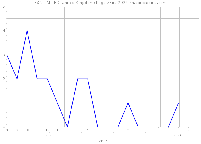 E&N LIMITED (United Kingdom) Page visits 2024 