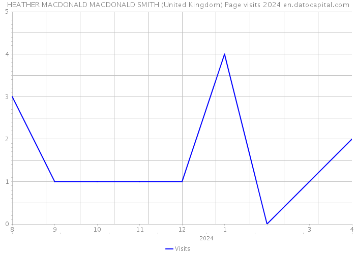 HEATHER MACDONALD MACDONALD SMITH (United Kingdom) Page visits 2024 