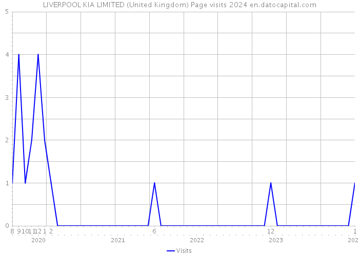 LIVERPOOL KIA LIMITED (United Kingdom) Page visits 2024 