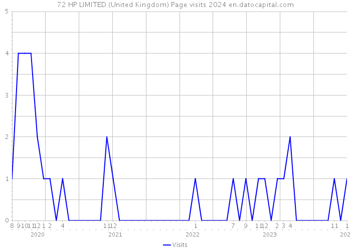 72 HP LIMITED (United Kingdom) Page visits 2024 