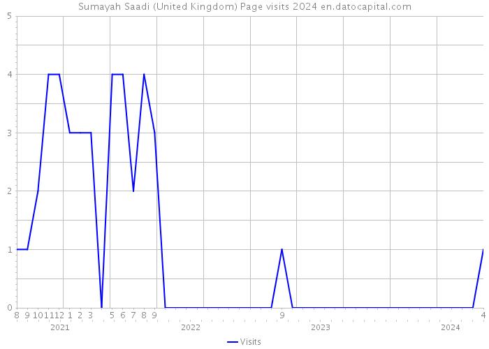 Sumayah Saadi (United Kingdom) Page visits 2024 