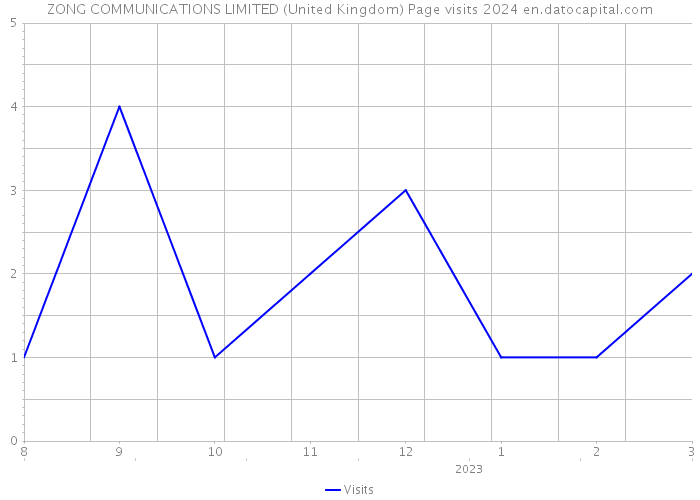 ZONG COMMUNICATIONS LIMITED (United Kingdom) Page visits 2024 