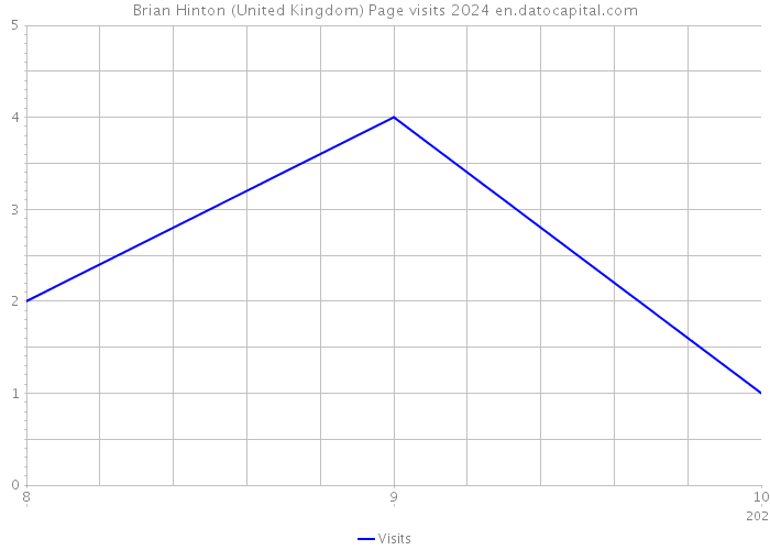 Brian Hinton (United Kingdom) Page visits 2024 