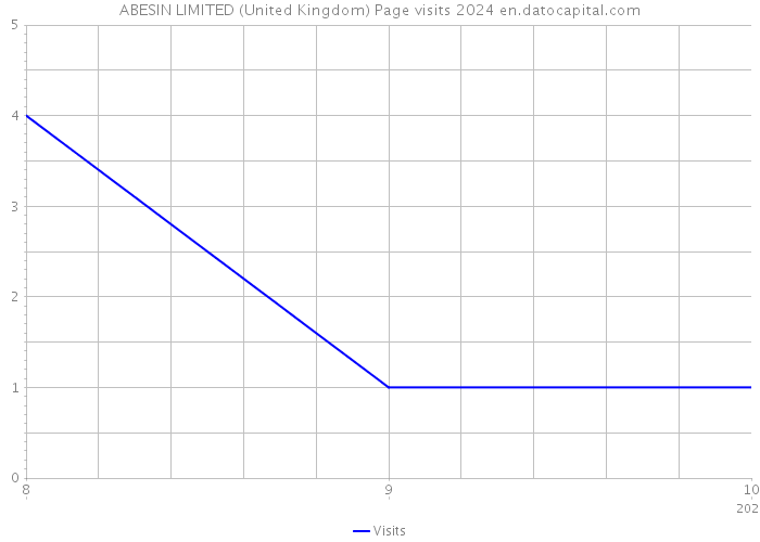 ABESIN LIMITED (United Kingdom) Page visits 2024 