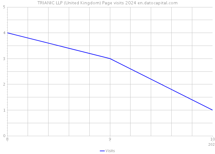 TRIANIC LLP (United Kingdom) Page visits 2024 