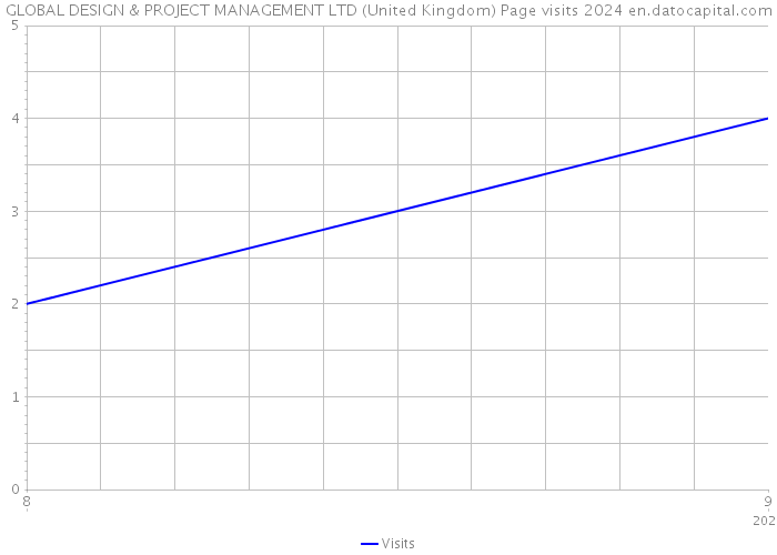 GLOBAL DESIGN & PROJECT MANAGEMENT LTD (United Kingdom) Page visits 2024 