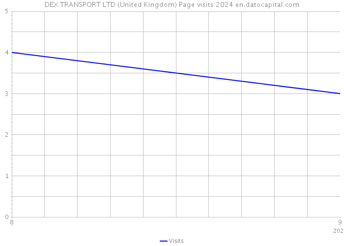 DEX TRANSPORT LTD (United Kingdom) Page visits 2024 