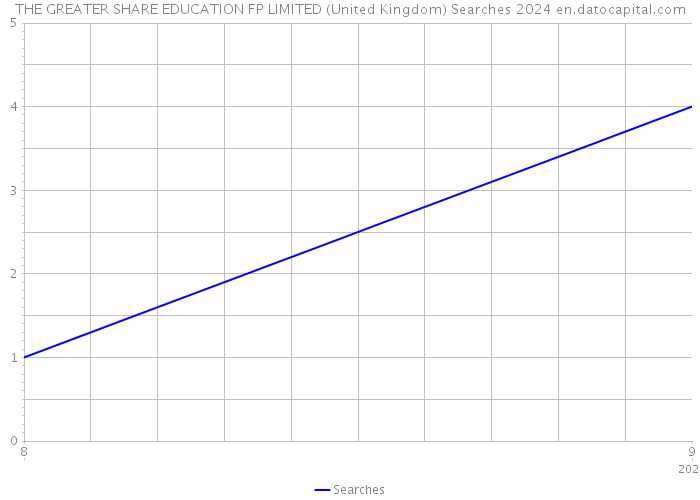 THE GREATER SHARE EDUCATION FP LIMITED (United Kingdom) Searches 2024 