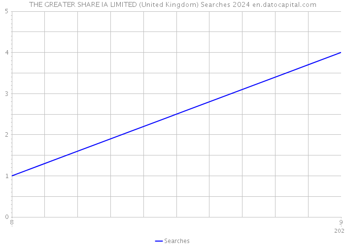 THE GREATER SHARE IA LIMITED (United Kingdom) Searches 2024 