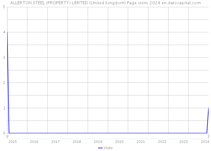 ALLERTON STEEL (PROPERTY) LIMITED (United Kingdom) Page visits 2024 
