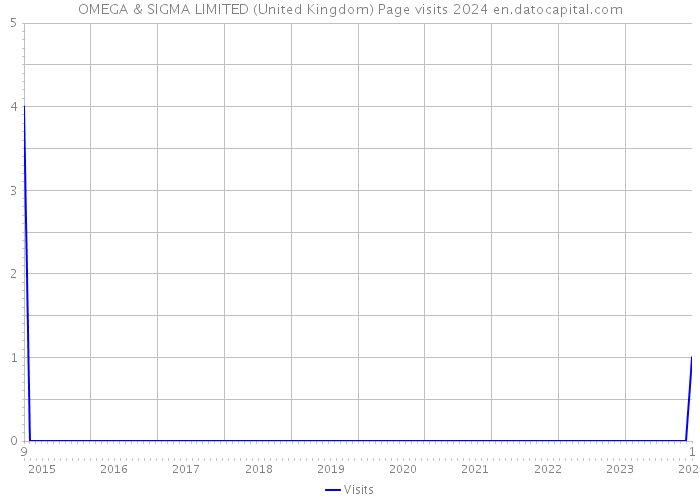 OMEGA & SIGMA LIMITED (United Kingdom) Page visits 2024 
