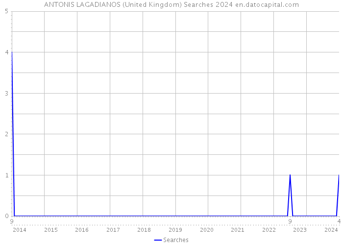 ANTONIS LAGADIANOS (United Kingdom) Searches 2024 