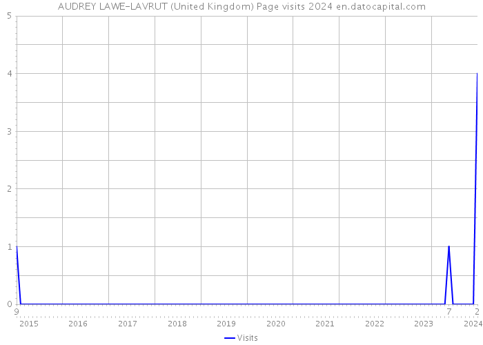 AUDREY LAWE-LAVRUT (United Kingdom) Page visits 2024 