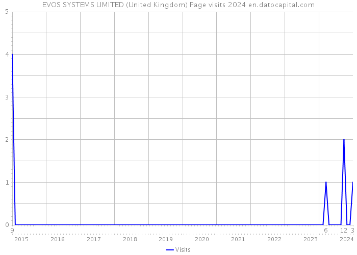 EVOS SYSTEMS LIMITED (United Kingdom) Page visits 2024 