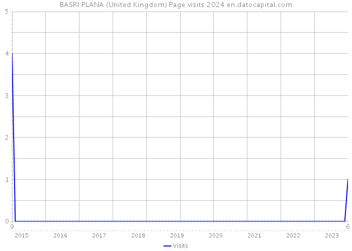 BASRI PLANA (United Kingdom) Page visits 2024 