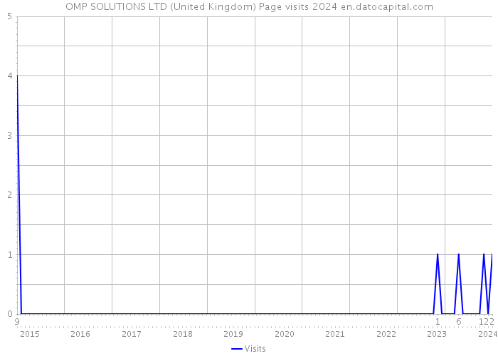 OMP SOLUTIONS LTD (United Kingdom) Page visits 2024 