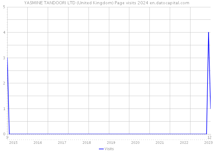 YASMINE TANDOORI LTD (United Kingdom) Page visits 2024 