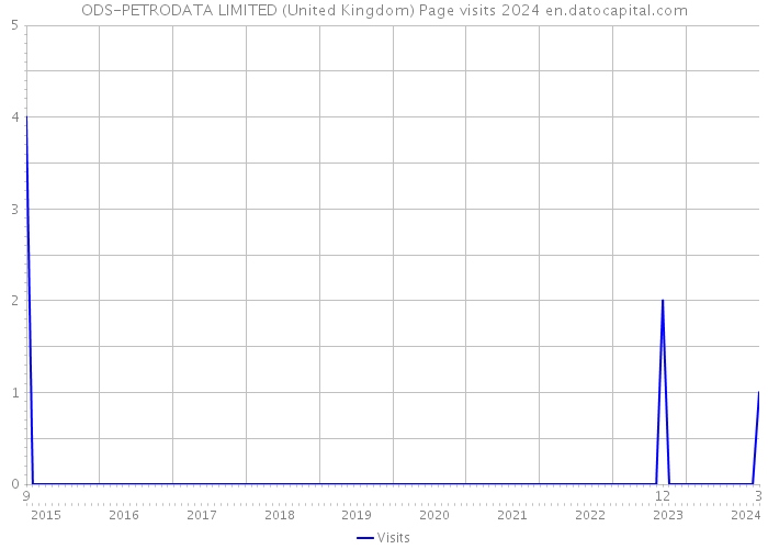 ODS-PETRODATA LIMITED (United Kingdom) Page visits 2024 