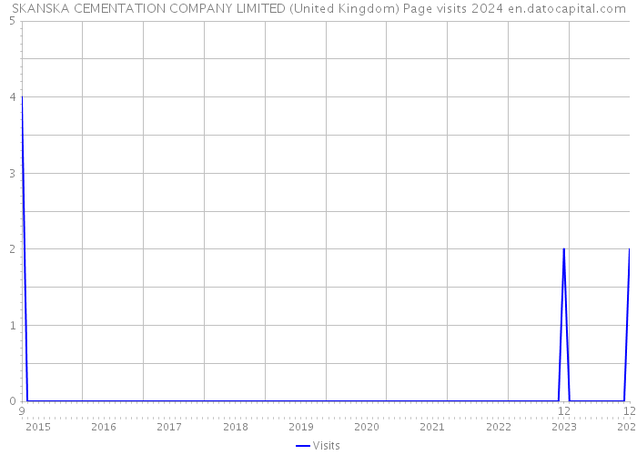 SKANSKA CEMENTATION COMPANY LIMITED (United Kingdom) Page visits 2024 
