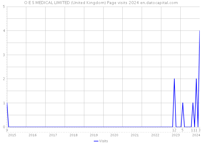 O E S MEDICAL LIMITED (United Kingdom) Page visits 2024 