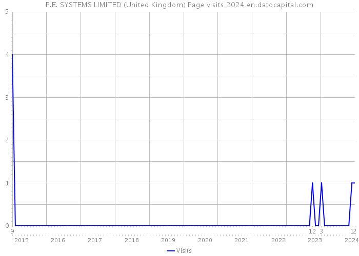 P.E. SYSTEMS LIMITED (United Kingdom) Page visits 2024 