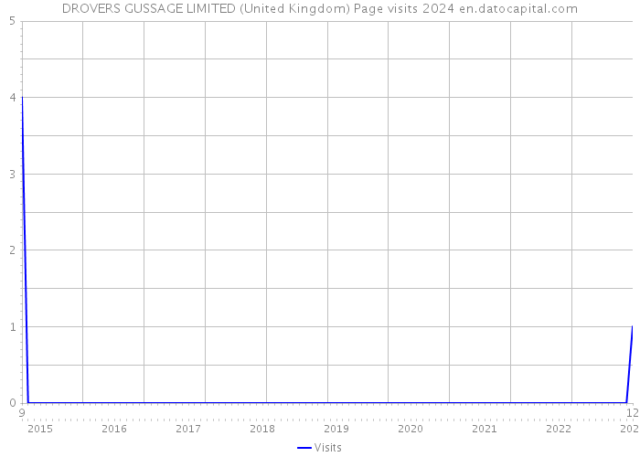 DROVERS GUSSAGE LIMITED (United Kingdom) Page visits 2024 