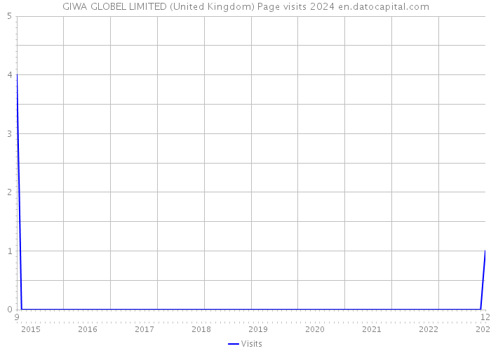 GIWA GLOBEL LIMITED (United Kingdom) Page visits 2024 